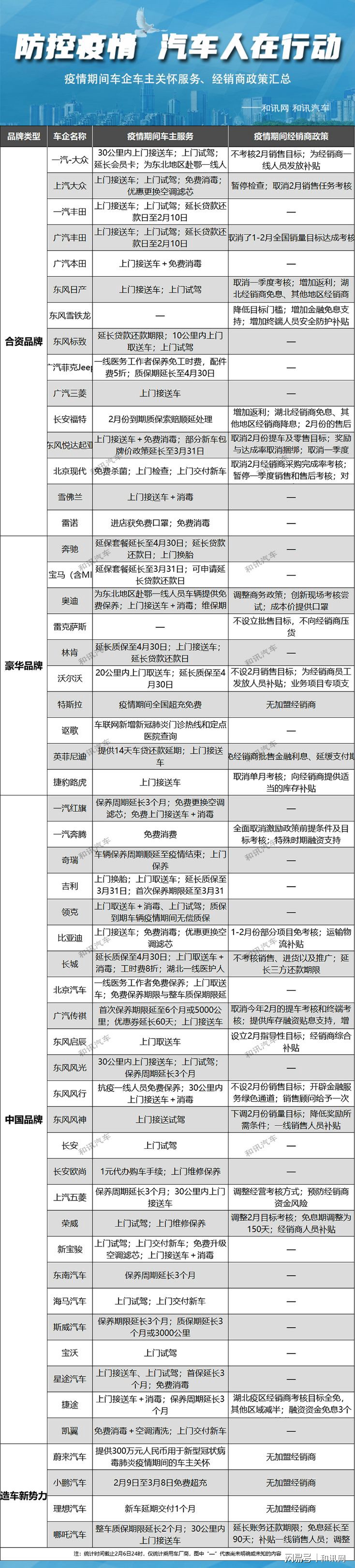 多家车企宣布：疫情期间车贷暂停还款/保修期延长，看看有你的车吗